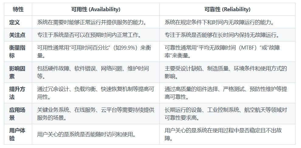 区别