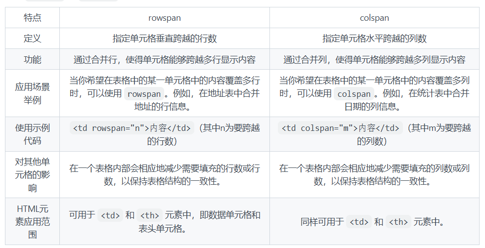 rowspan 和 colspan 的区别