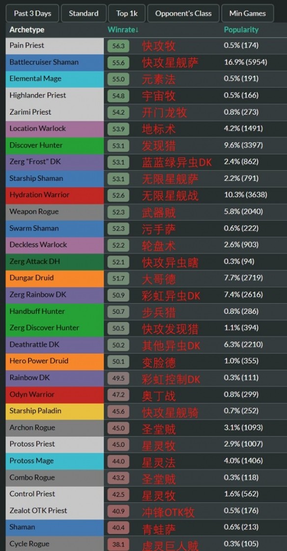 卡组使用率排行图表