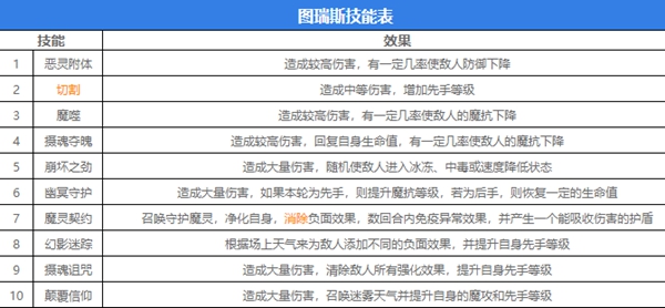 图瑞斯技能演示图2