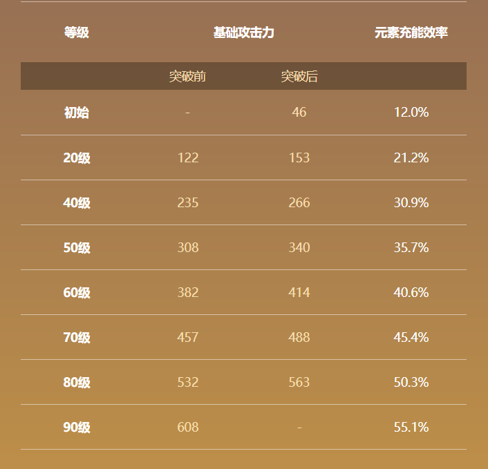 天空之刃属性面板