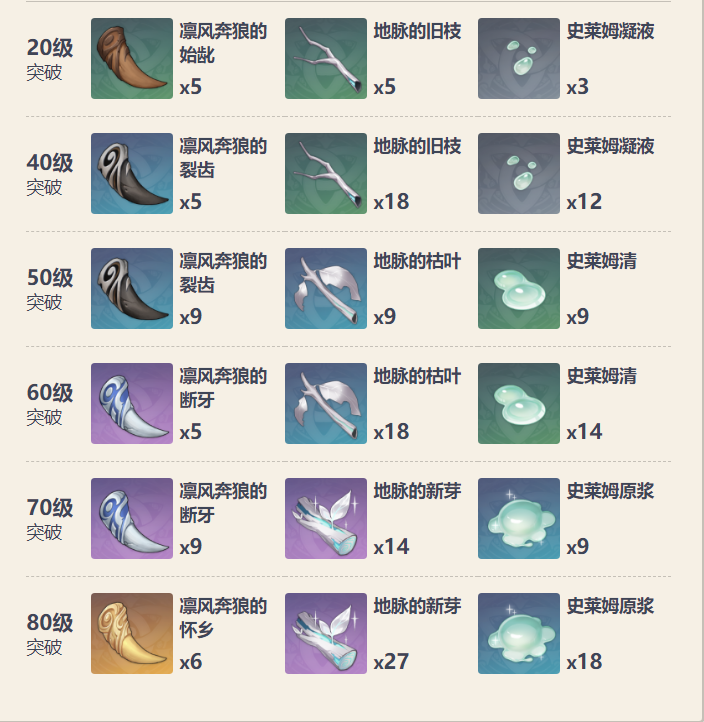 天空之刃突破材料