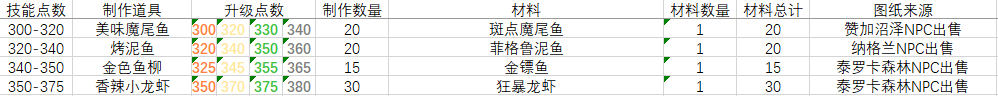 巫妖王之怒烹饪技能点数1-450全流程制作道具及材料一览