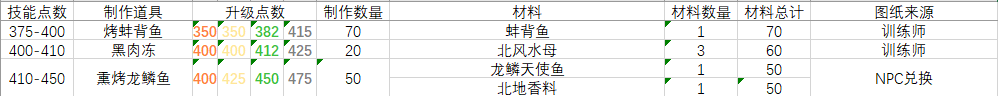 巫妖王之怒烹饪技能点数1-450全流程制作道具及材料一览