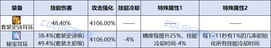 DNF人造神团本新秘宝装备介绍_秘宝耳环属性与强度详解
