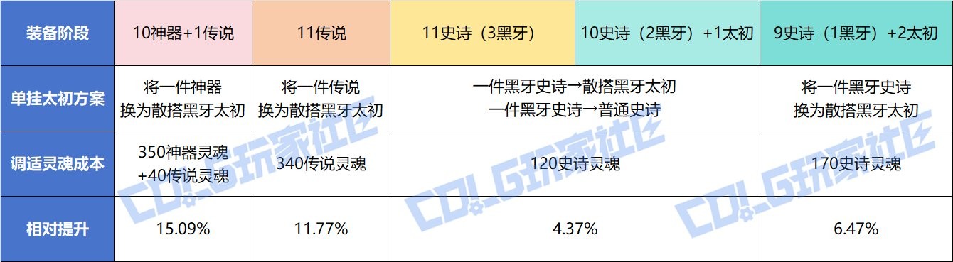 DNF太初装备散搭方法教学_最新太初散搭图文攻略