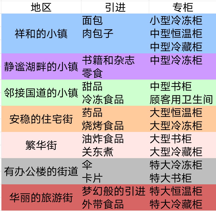 便利店开业日记快速通关攻略一览_便利店开业日记最佳专柜搭配方法