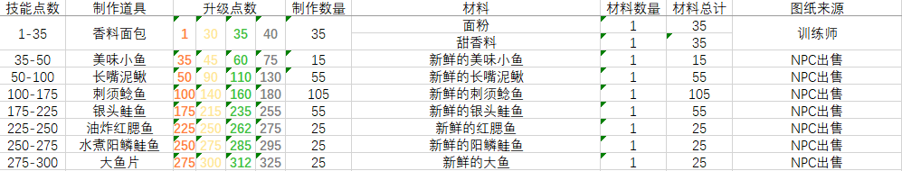 巫妖王之怒烹饪技能点数1-450全流程制作道具及材料一览