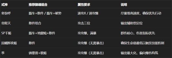 阴阳师日蚀卑弥呼冲榜阵容搭配指南_阴阳师日蚀卑弥呼冲榜阵容搭配推荐