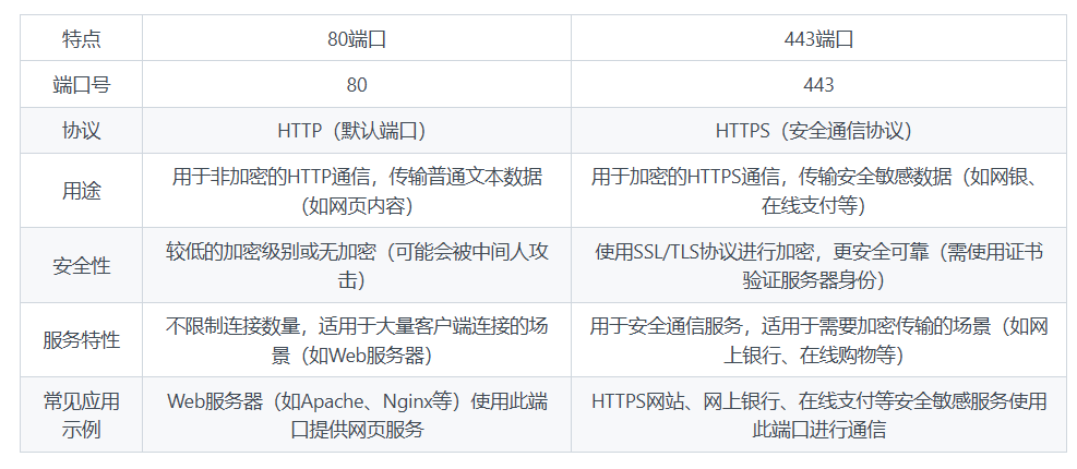 80端口与443端口的区别