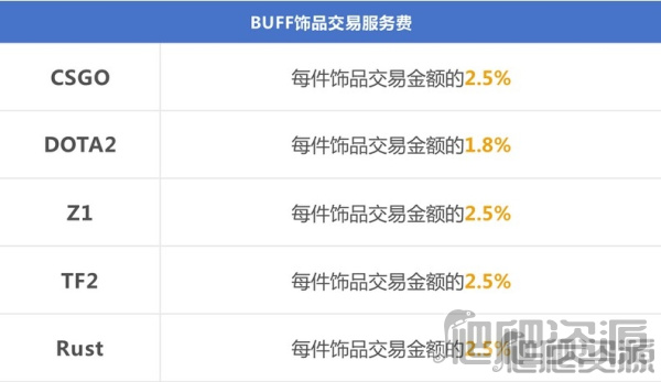 《网易BUFF》手续费怎么算