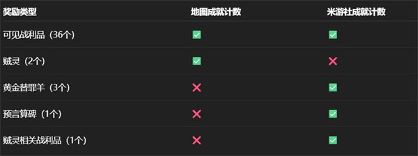 崩坏星穹铁道永夜沉沦暮城奥赫玛宝箱位置汇总_崩坏星穹铁道永夜沉沦暮城奥赫玛宝箱位置指南(崩坏星穹铁道永久礼包码)