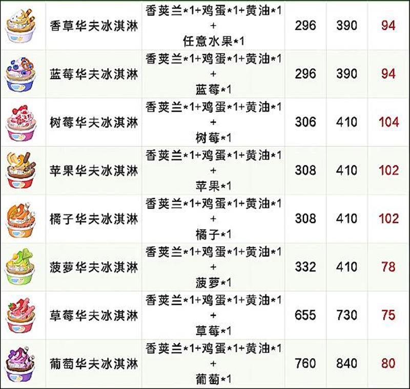 心动小镇隐藏食谱怎么解锁-稚趣园隐藏食谱