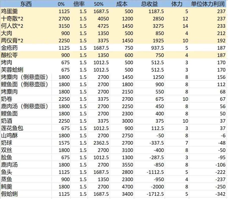 燕云十六声销金窟收益利润表-怎样赚宝钱