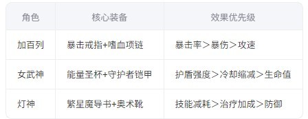 龙魂旅人加百列玩法攻略 加百列怎么玩[多图]图片3