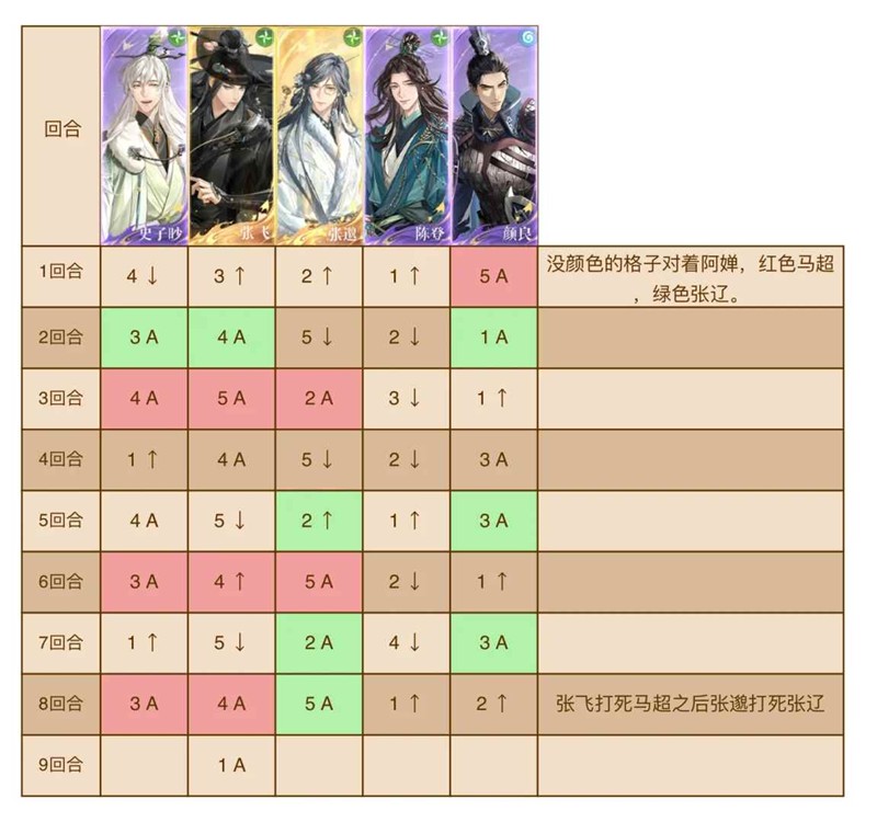 如鸢第六期刘辩极乐之宴-地宫60层普攻队