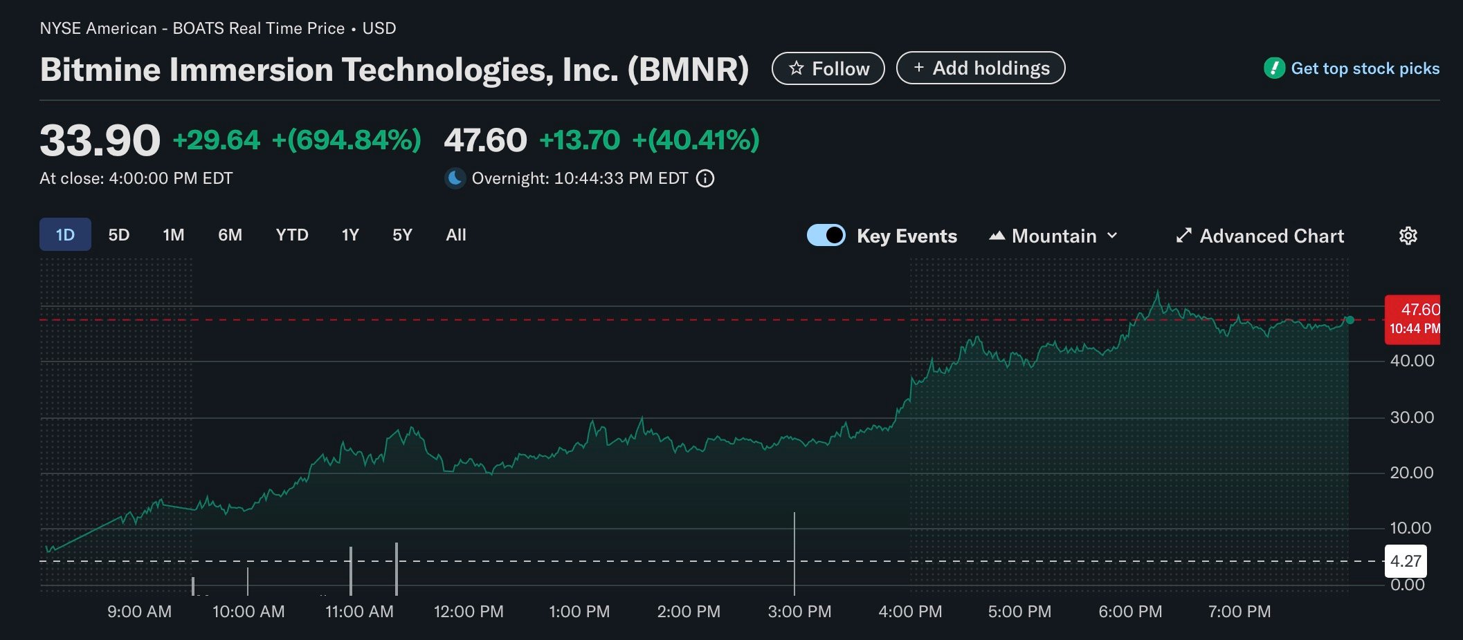 比特币矿企 BitMine 宣布建立 2.5 亿美元以太坊储备，BMNR 股价喷涨近 700%