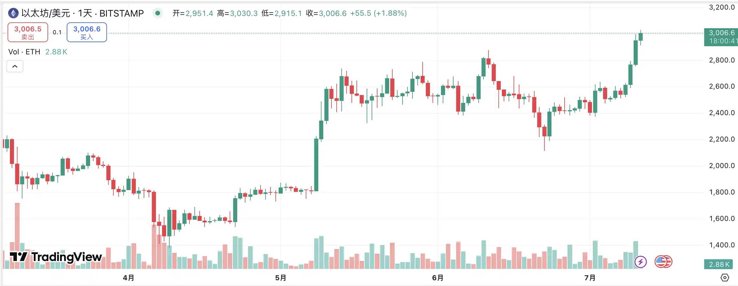 ETH重返3000美元,点燃主网meme行情