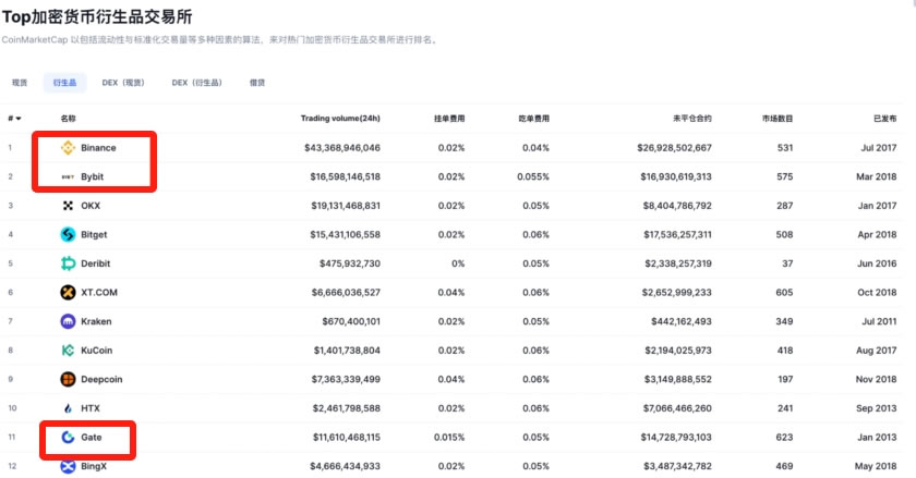 欧易、币安和Gate.io交易所哪个最好？手续费、app好用度、安全性全方位对比
