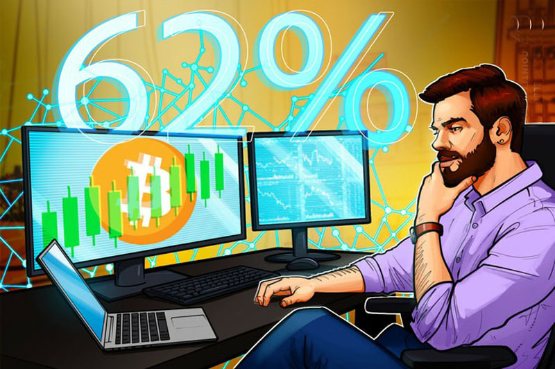 比特币因 巨大空头挤压 而上涨，BTC主导地位反弹至62%