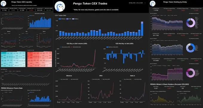 PENGU币暴涨背后的原因：卖单大幅减少、巨鲸接连买入