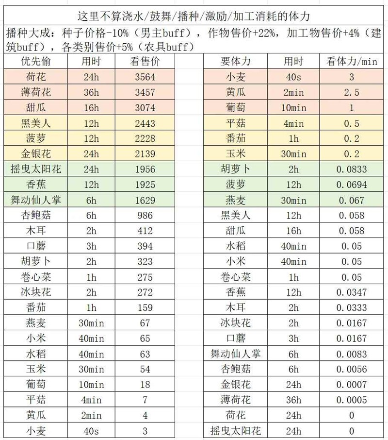 光与夜之恋丰果农场零氪-光夜农场更新至47级小米