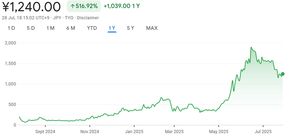 Metaplanet增持790枚比特币，目前持有价值超20亿美元的17,130枚BTC