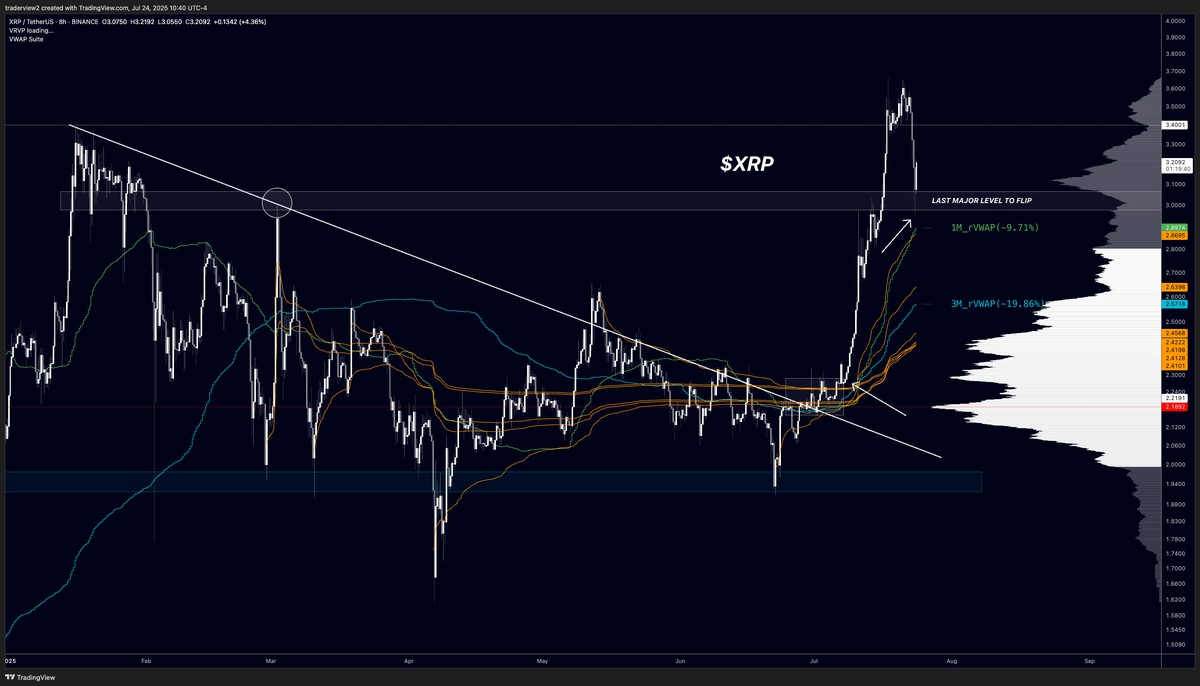 XRP价格将涨至4美元？分析师称“最盈利阶段”可能已到来
