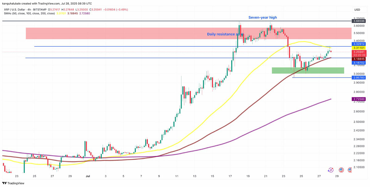 XRP价格将涨至4美元？分析师称“最盈利阶段”可能已到来