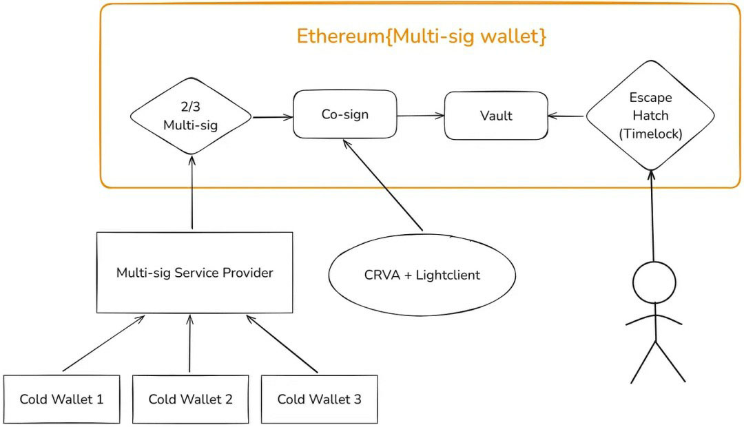 从TEE-Boost到CRVA：浅析TEE在区块链中的应用场景