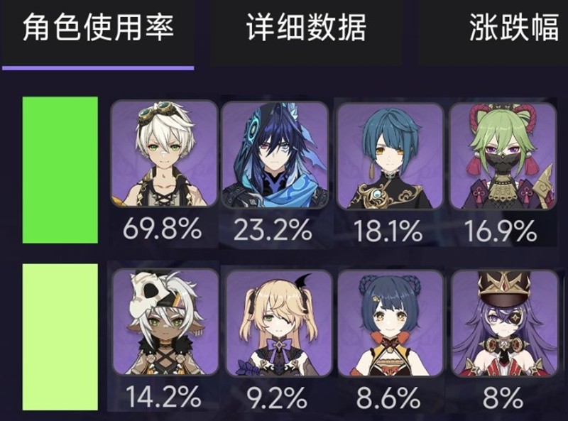 原神哪些四星最保值-原神值得培养的四星角色推荐