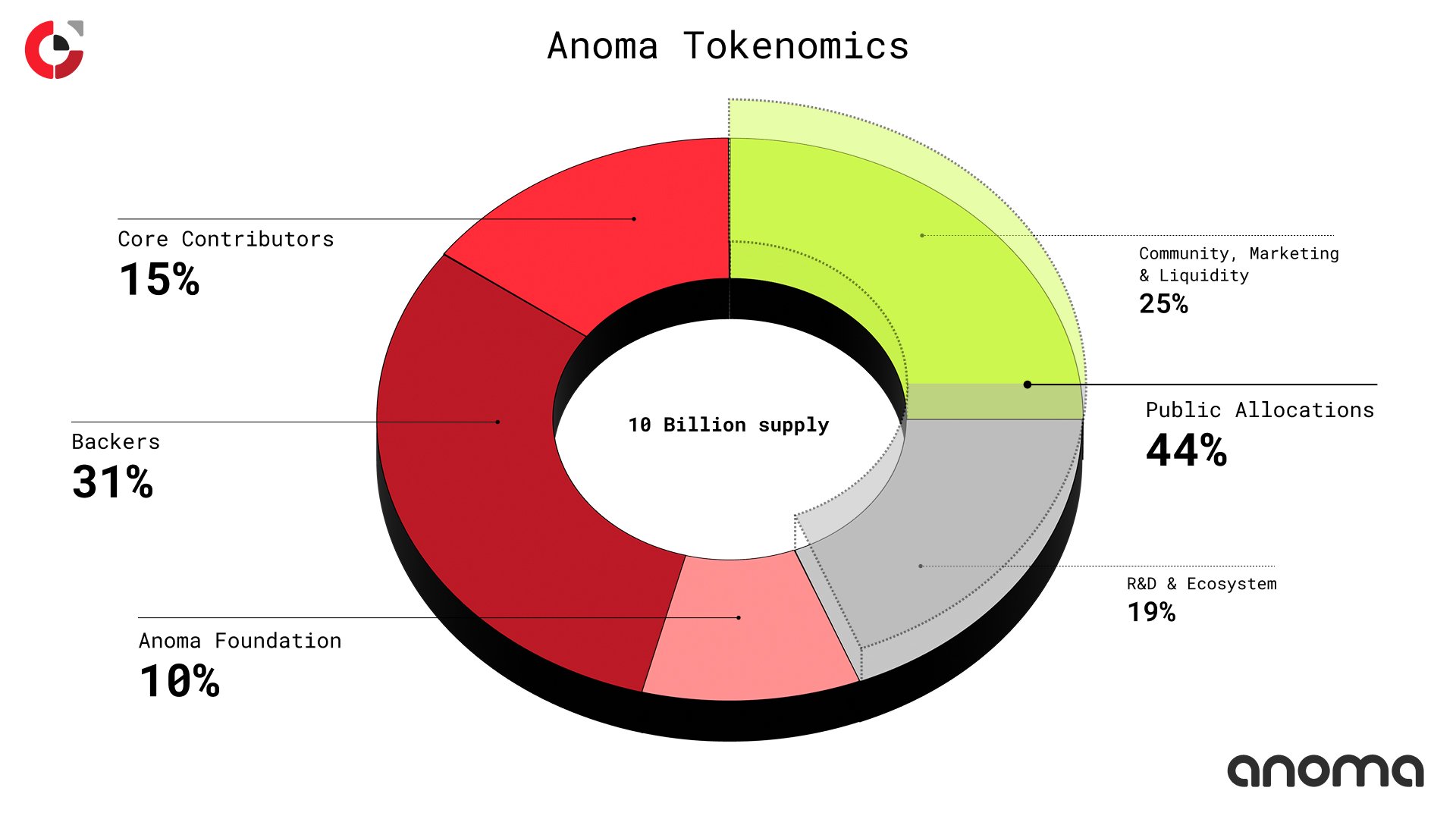 Anoma 公布 $XAN 代币经济学：总供应 100 亿枚、25%空投社群、锁定期多久？