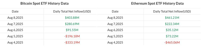 随着比特币（BTC）和以太坊（ETH）回暖，加密ETP流入达到5.72亿美元