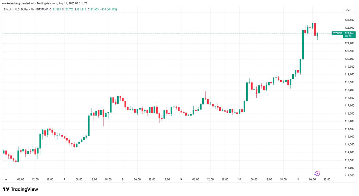 比特币价格将填补CME 11.7万美元缺口？本周BTC五大看点