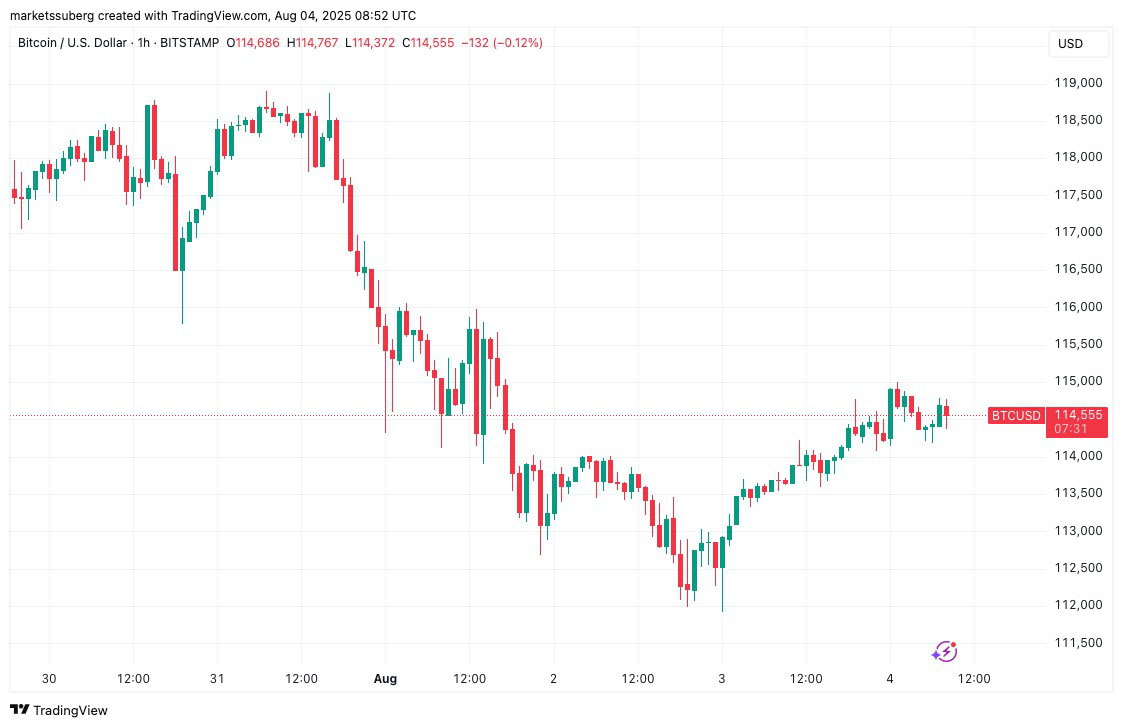 比特币（BTC）会再次跌破7.5万美元吗？本周5大关键看点