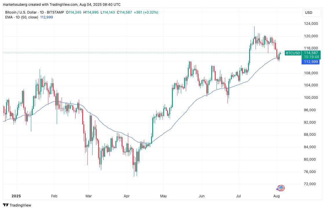 比特币（BTC）会再次跌破7.5万美元吗？本周5大关键看点