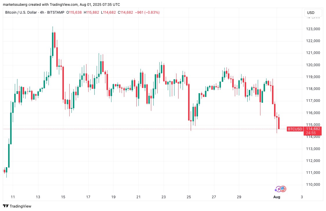 比特币(BTC)精确填补7月CME缺口，下行目标指向104,000美元