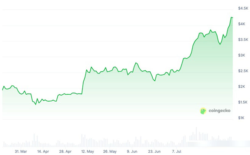 ETH 4个月逆袭之路：背后推手及值得关注的DeFi代币