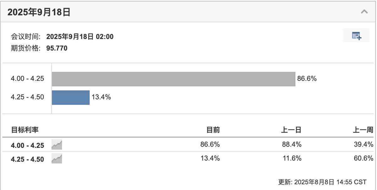 特朗普强推亲加密联储理事，九月降息已成定局？