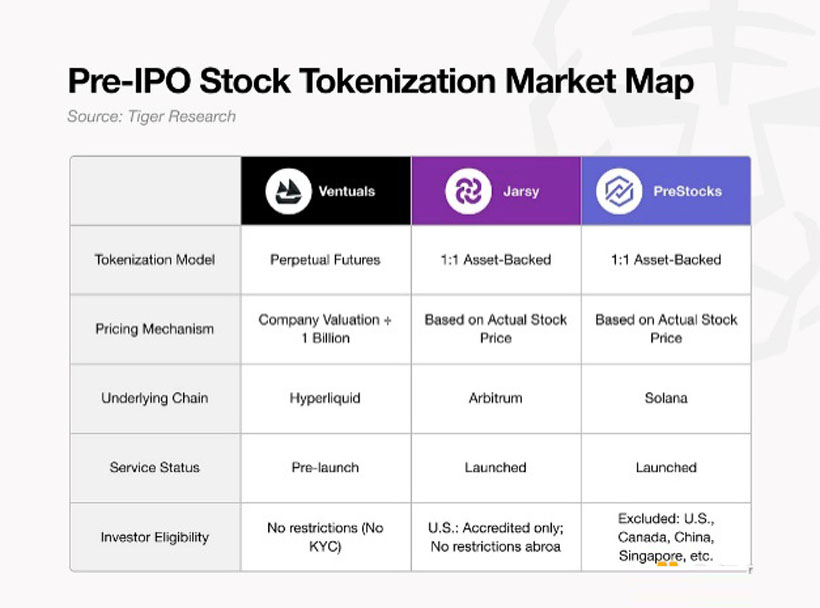 从 Ventuals 到 PreStocks：Pre-IPO代币化破除私募市场壁垒？