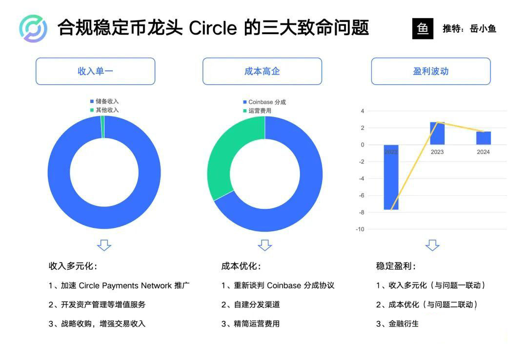 合规稳定币龙头Circle的三大致命问题