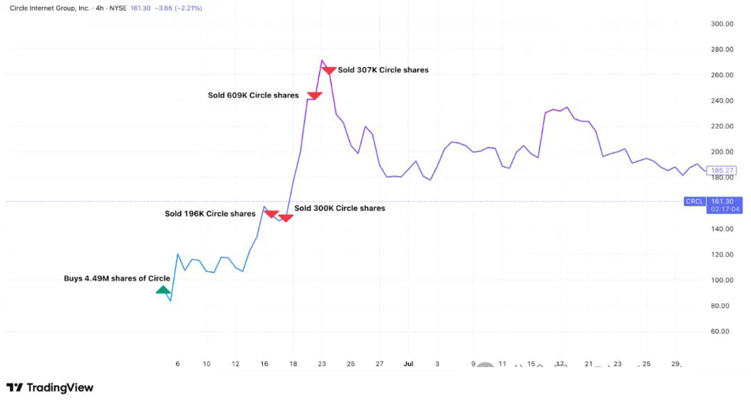 ARK Invest 如何掌握交易时机