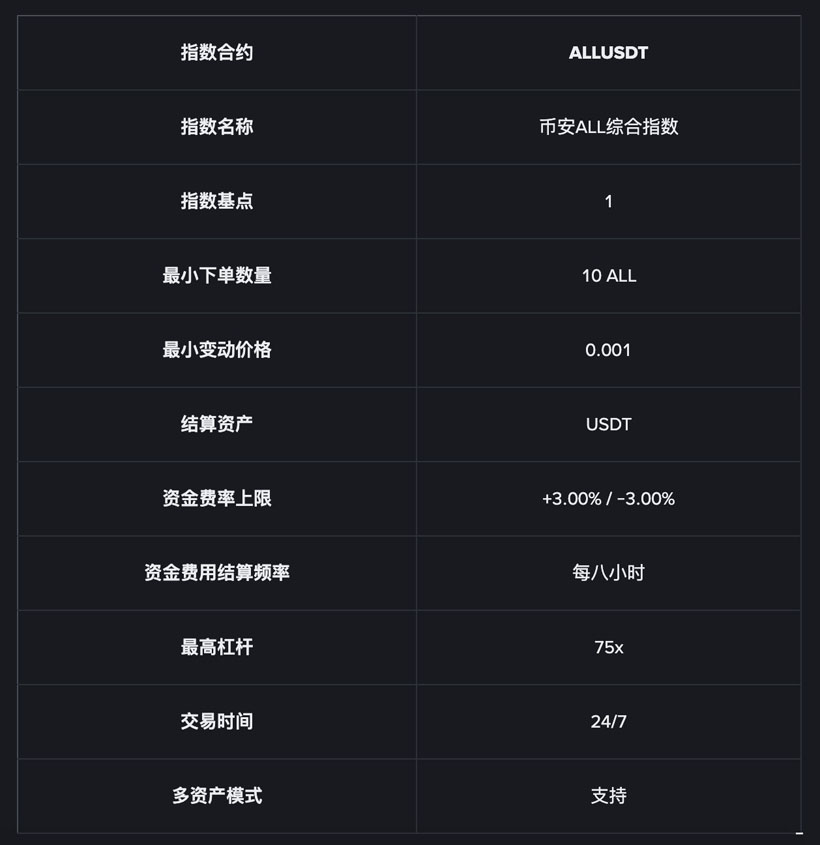 币安(BINANCE)合约将上线ALL 75倍综合指数U本位永续合约
