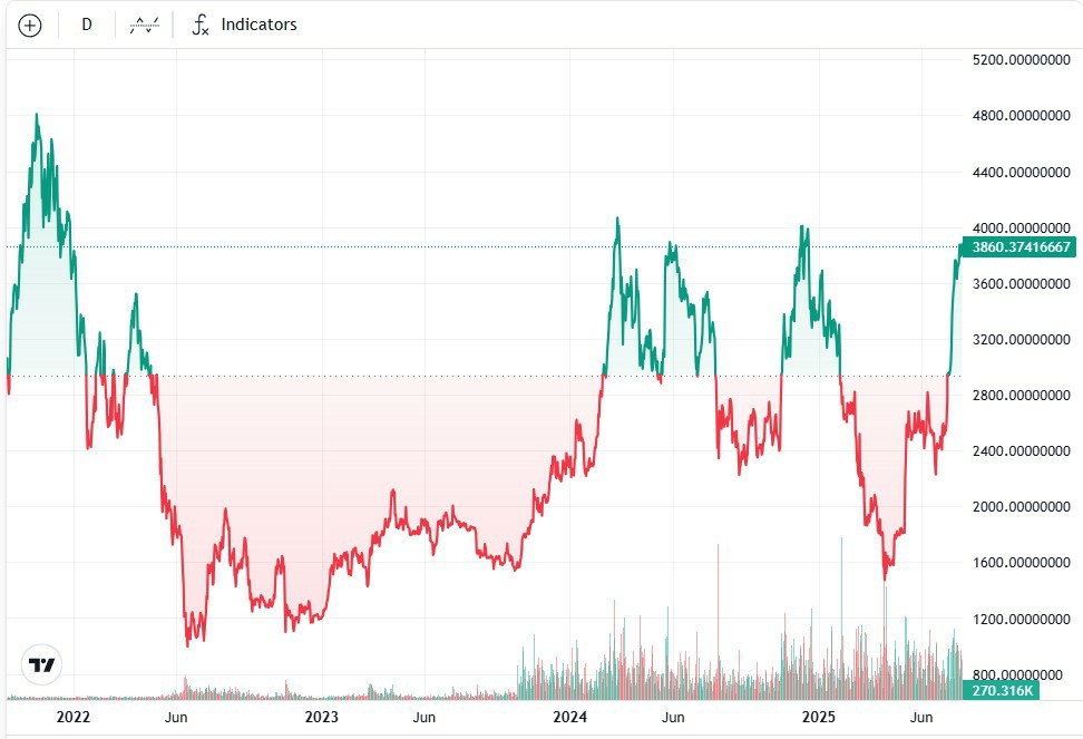 企业加密货币储备突破1000亿美元，以太币(ETH)购买加速
