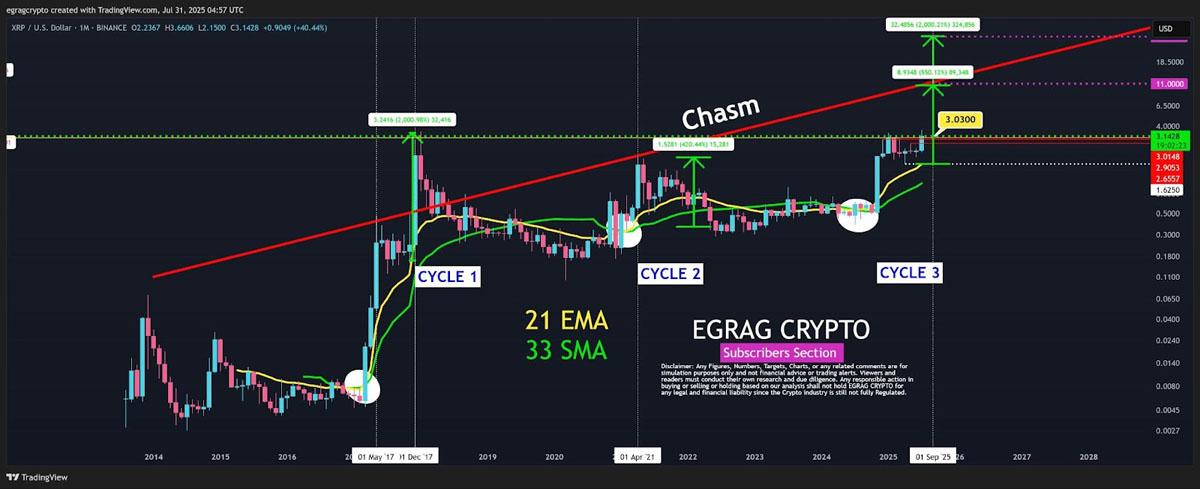 瑞波币(XRP)价格7月收于3美元上方,市场新阶段或将开启