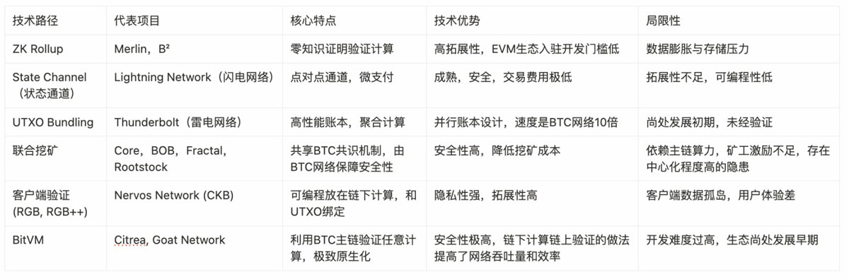 BTC 生态竞逐下半场：谁是价值承载的最优解？