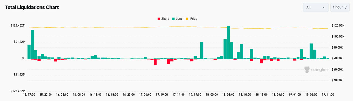 分析师：本轮周期比特币（BTC）不会跌破10万美元，14.5万目标位依然有效