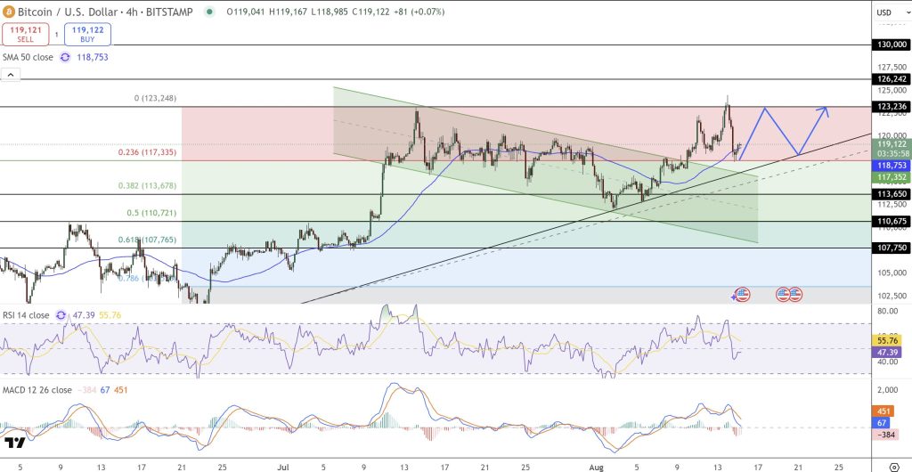 比特币（BTC）价格预测：11.9万美元支撑位能否守住　RSI下降且美联储降息概率达92%？