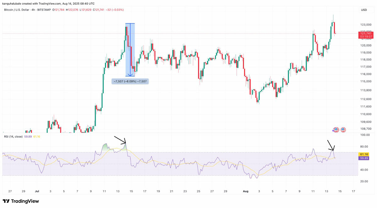 比特币创下新高，交易员发问：BTC价格是否在124,000美元见顶？