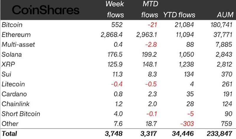 以太坊（ETH）ETF打破纪录，加密资产单周流入37.5亿美元